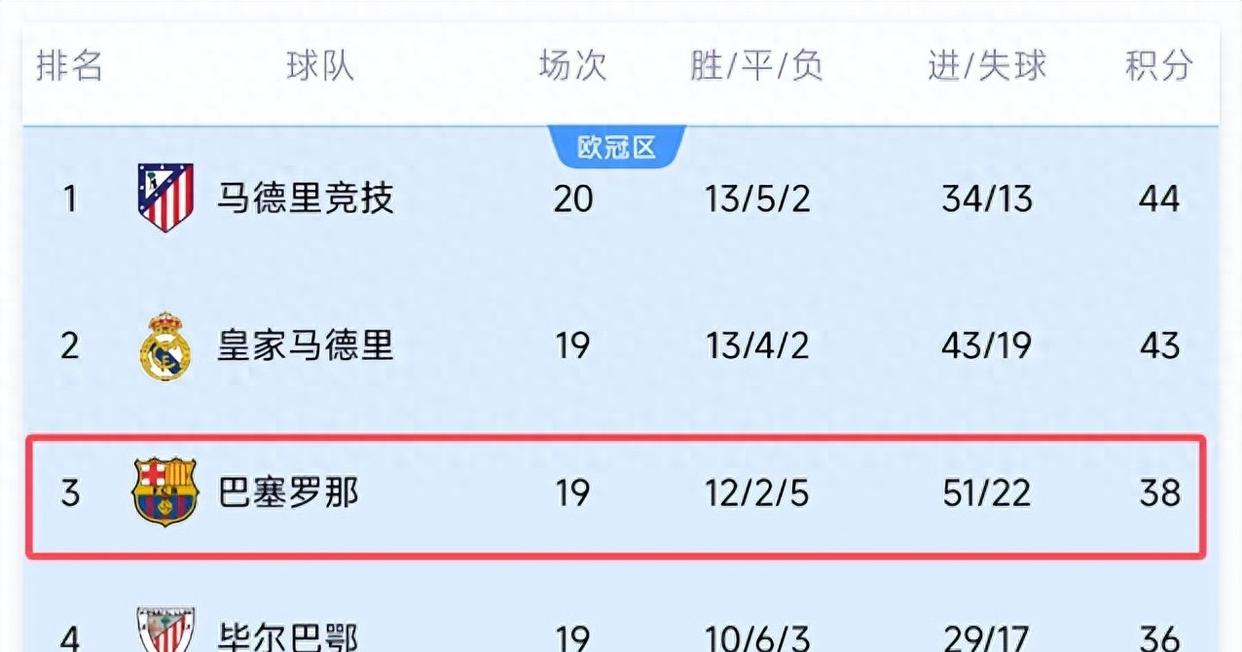 对手实力不凡，巴萨努力反击扳平全局