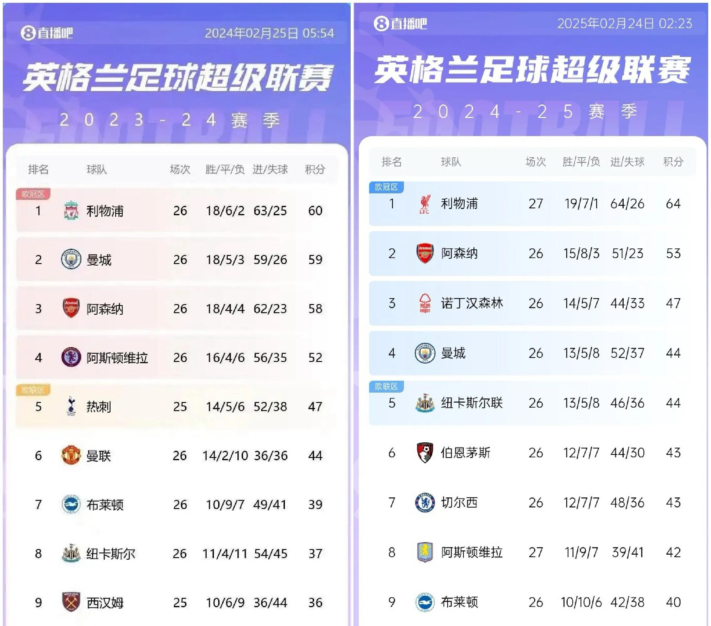 利物浦主场告捷，继续领跑积分榜的简单介绍